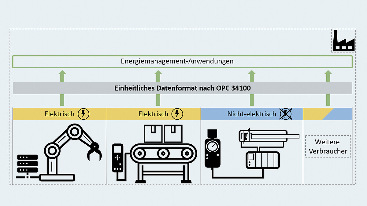 Die Grafik zeigt elektrische und nicht-elektrische Verbraucher wie Roboterarm, Transportband und Messgerät. Pfeile weisen über das einheitliche Datenformat OPC 34100 zu Energiemanagement-Anwendungen.