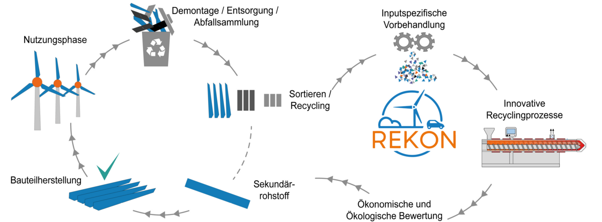 Die Grafik verbindet den Kreislauf Rohstoff-Bauteil-Nutzung-Demontage mit einem Recycling-Kreislauf.