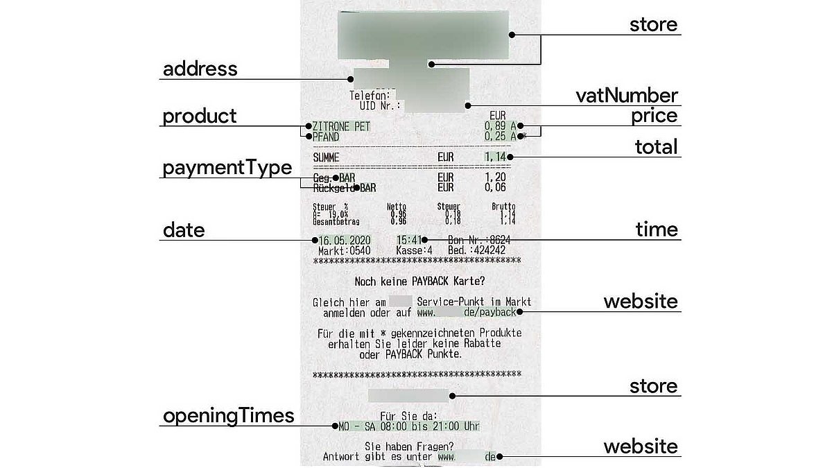 Ein eingescannter Kassenbon, bei dem wichtige Daten wie Preis, Datum, Adresse usw. farblich gekennzeichnet sind