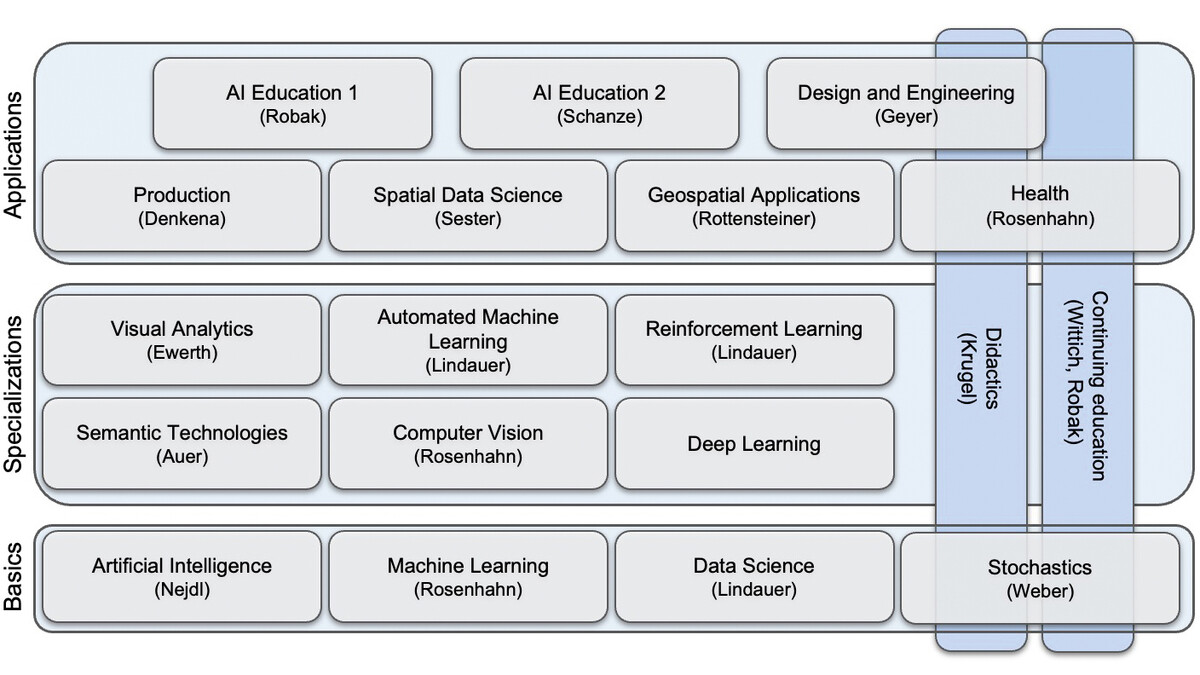 Übersicht über die Modul-Struktur der Leibniz AI Academy in Englisch: Sie beginnt mit Basics wie AI, Machine Learning, Data Science und Stochastics und führt zu verschiedenen Specializations und Applications.