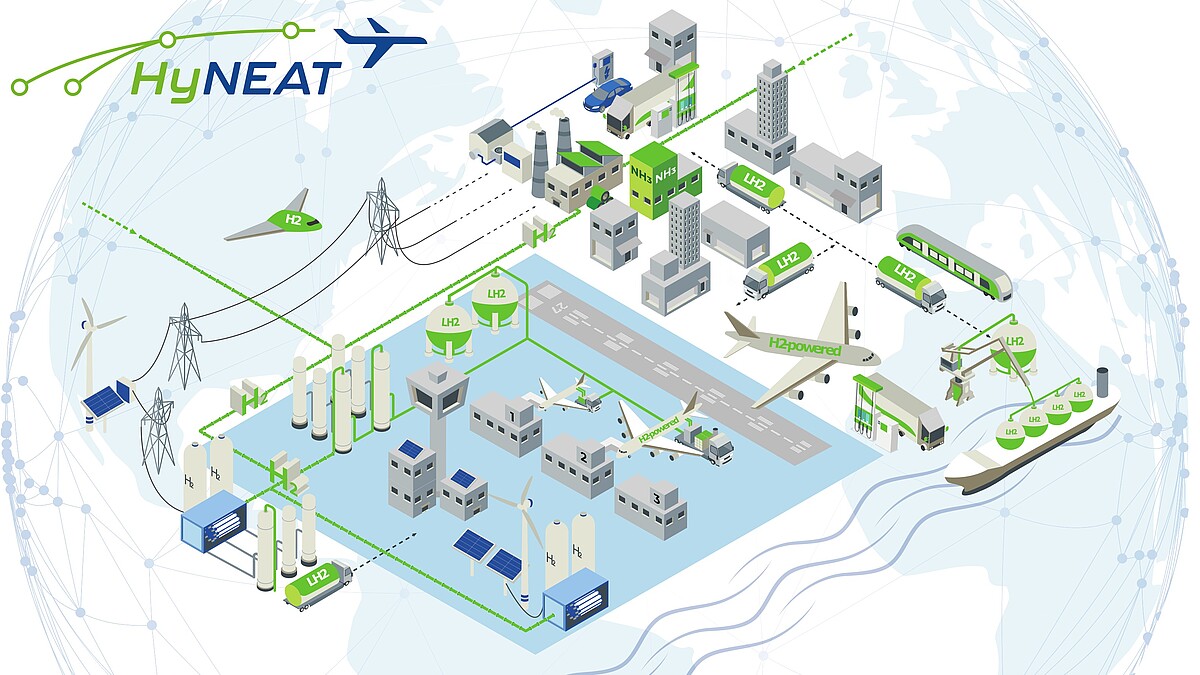 Die Grafik zeigt einen Flughafen mit Wasserstofftanks, der auf See-, Luft- und Landweg mit Wasserstoff beliefert wird.