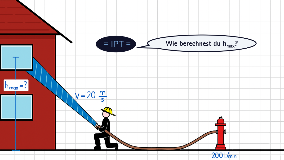 Die Zeichnung zeigt eine kniende Person der Feuerwehr, die den Wasserstrahl aus einem Schlauch auf ein Haus richtet. Das Wasser fließt mit 200 Litern pro Minute aus einem Hydranten und erreicht eine Geschwindigkeit von 20 Metern pro Sekunde. In einer Sprechblase steht die Frage von IPT nach der maximalen Höhe.
