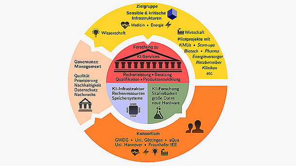 Grafik, die eine Übersicht über die Arbeitsthemen und Akteure des Kompetenzzentrums für Künstliche Intelligenz gibt