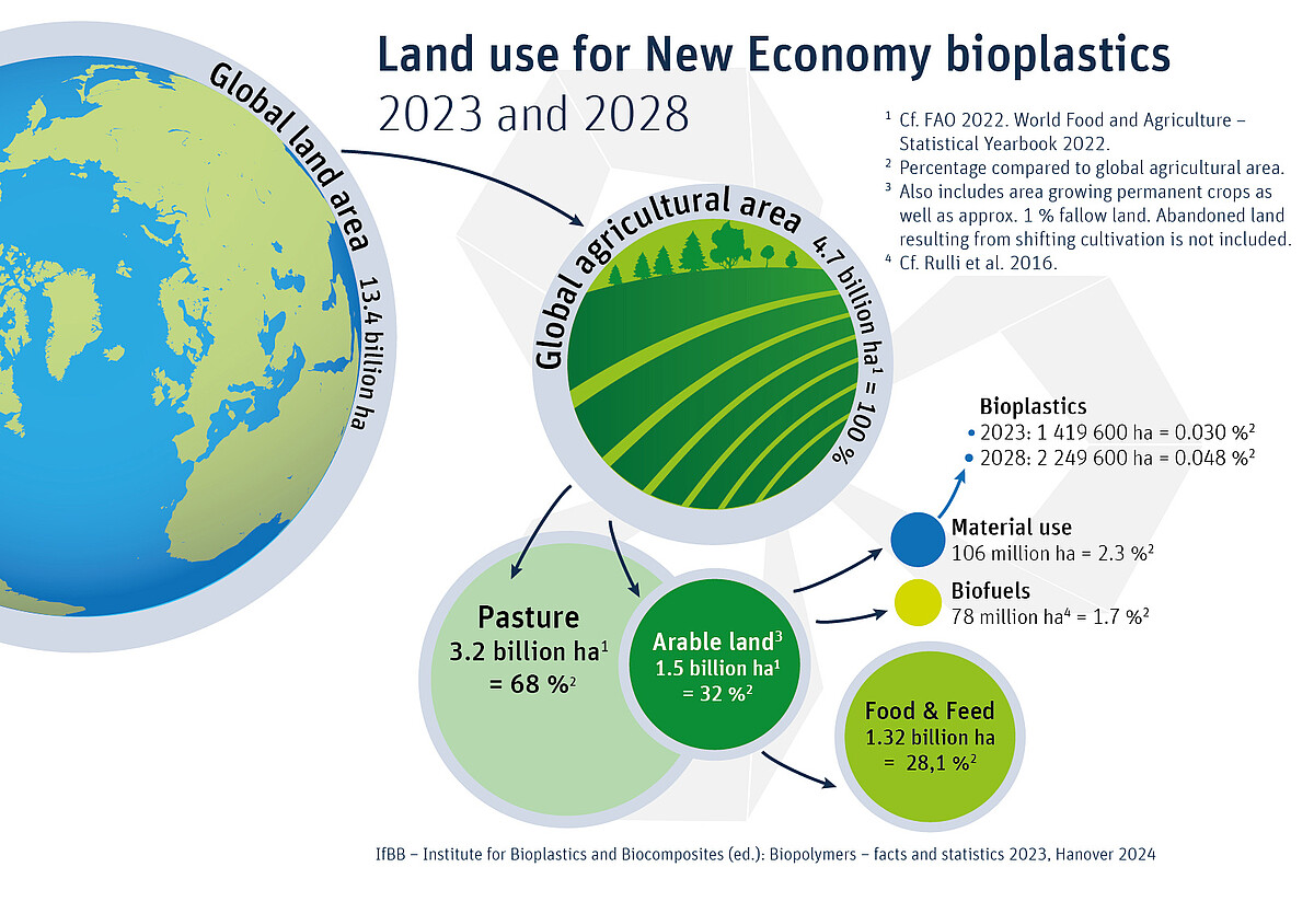 Die Kreisgrafik zeigt den abnehmenden Prozentanteil von Weiden, Ackerflächen, Nahrung, Treibstoff und Materialien an der globalen Landwirtschaftsfläche.