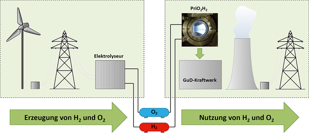 Vereinfachtes Abbild über die Herstellung und Nutzung von Sauerstoff sowie Wasserstoff mittels Wind- und Solarstrom in einem Elektrolyseur. Der Elektrolyseur ist mit einem Kraftwerk verbunden, welches beide Stoffe in nutzbare Energie umwandelt.