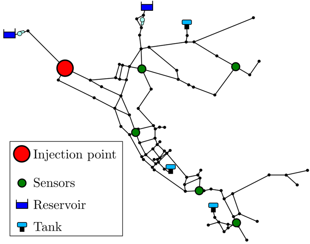 Die Grafik stellt das Wasserversorgungsnetzwerk dar. Hierbei sind Wasserreservoirs- und Tank sowie Sensoren über mehreren Linien miteinander verbunden.