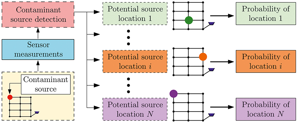 Schematische Darstellung verschiedener Orte eines Trinkwassernetzes und der Wahrscheinlichkeit einer Verunreinigung.