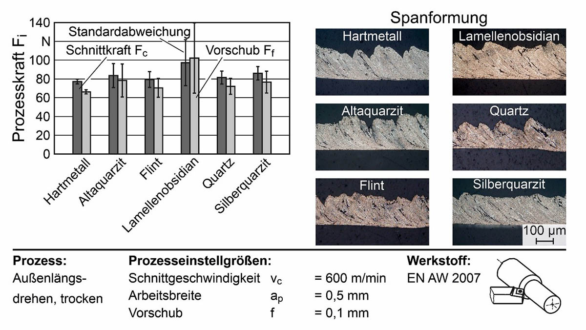 Eine Säulengrafik vergleicht Prozesskräfte verschiedener Werkzeuge. Bilder zeigen die Form der dabei entstehenden Aluminiumspäne.