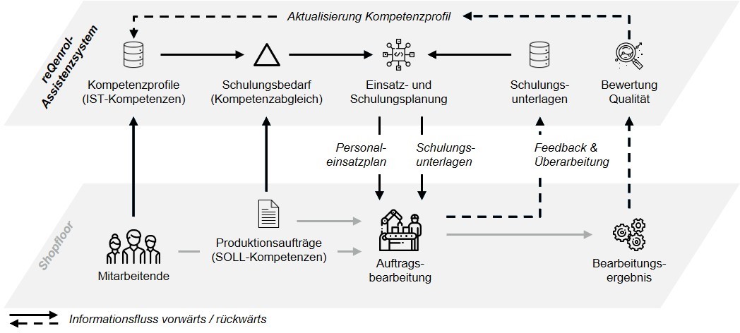 Konzept des Assistenzsystems zur Personaleinsatzplanung und -schulung