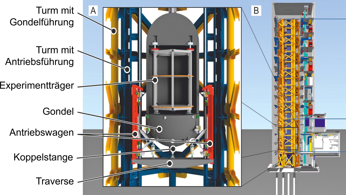 Schematischer Aufbau des Einstein-Elevators