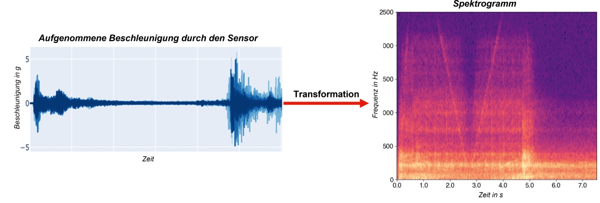 Die Frequenzwellen einer Beschleunigung werden in ein farbiges Spektrogramm übertragen.