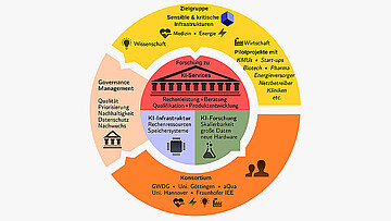 Grafik, die eine Übersicht über die Arbeitsthemen und Akteure des Kompetenzzentrums für Künstliche Intelligenz gibt