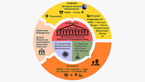 Grafik, die eine Übersicht über die Arbeitsthemen und Akteure des Kompetenzzentrums für Künstliche Intelligenz gibt