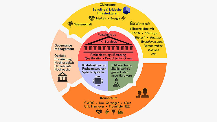 Grafik, die eine Übersicht über die Arbeitsthemen und Akteure des Kompetenzzentrums für Künstliche Intelligenz gibt